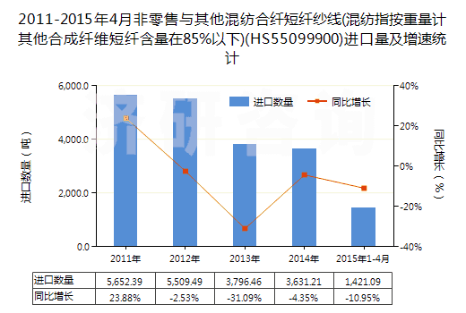 2011-2015年4月非零售與其他混紡合纖短纖紗線(混紡指按重量計其他合成纖維短纖含量在85%以下)(HS55099900)進口量及增速統(tǒng)計 2011-2015年4月非零售與其他混紡合纖短纖紗線(混紡指按重量計其他合成纖維短纖含量在85%以下)(HS55099900)進口量及增速統(tǒng)計